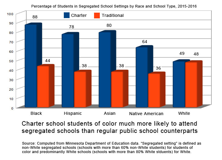 Percentage of students in segregated school settings by race and school type