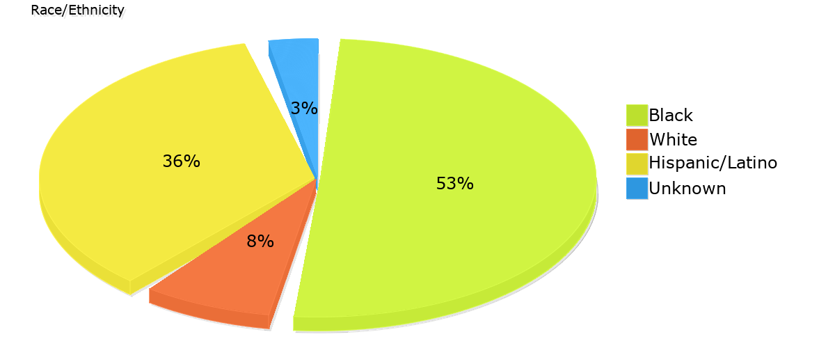 Demographics